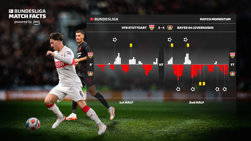 Capitalizing on Momentum: Smaller Bundesliga Teams During Hot Streaks in 2021/22